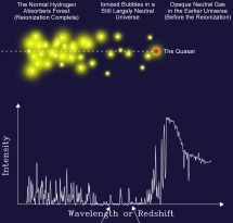 Cosmic reionization - spectrum and graphic
