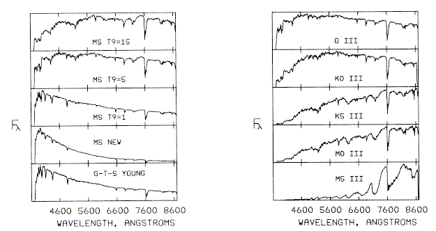 Spectra of various stellar types