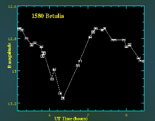 Light curve of asteroid Betulia