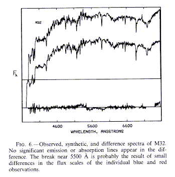 M32 synthetic and observed spectra