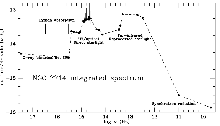 NGC 7714 broad-band spectrum
