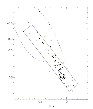 UBV diagram for galactic nuclei